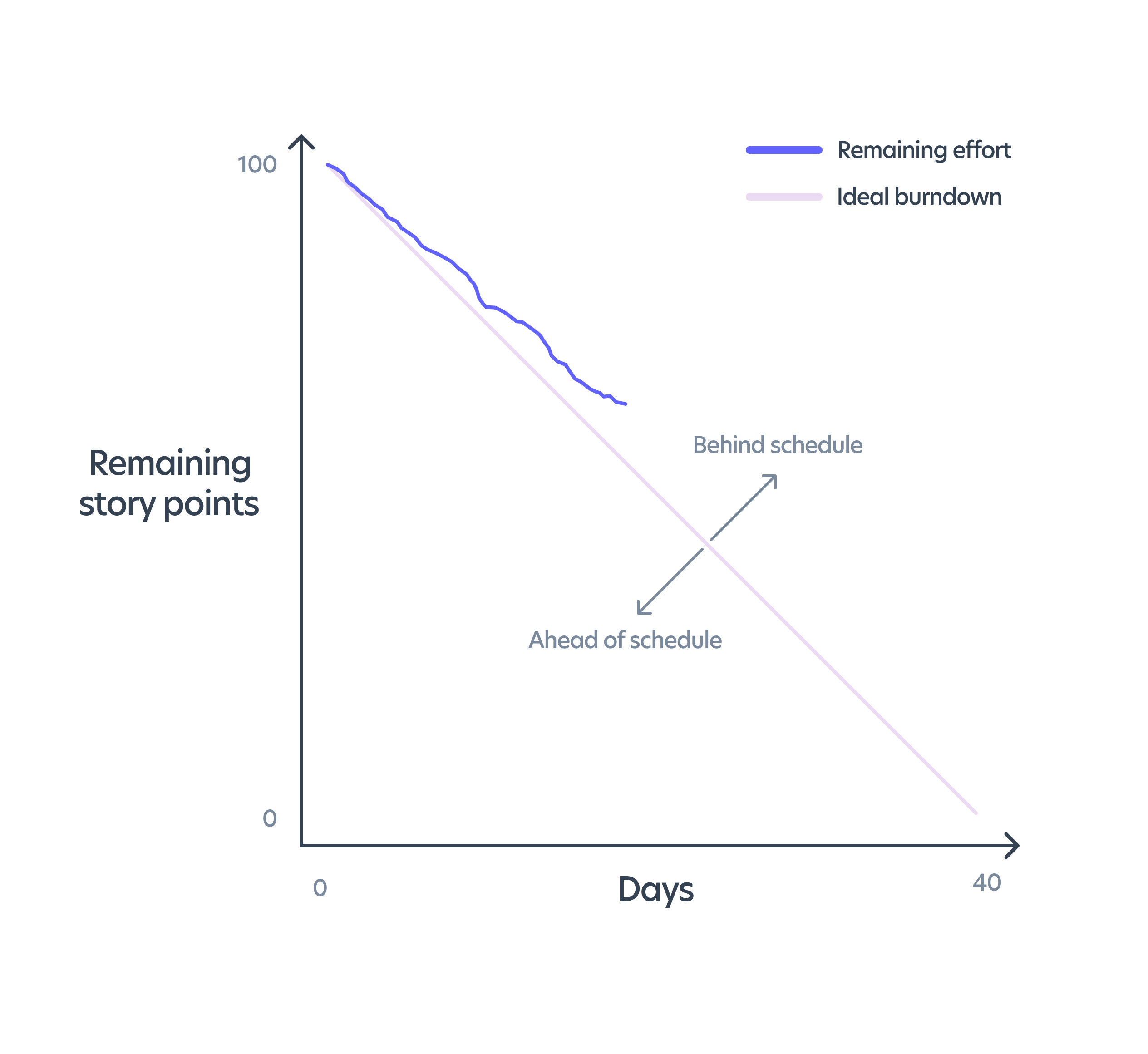 an example of a burndown chart