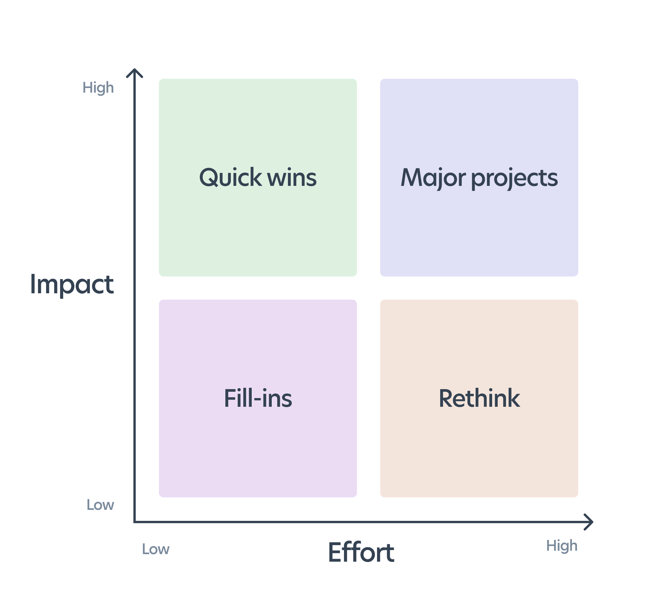 An impact vs effort graph