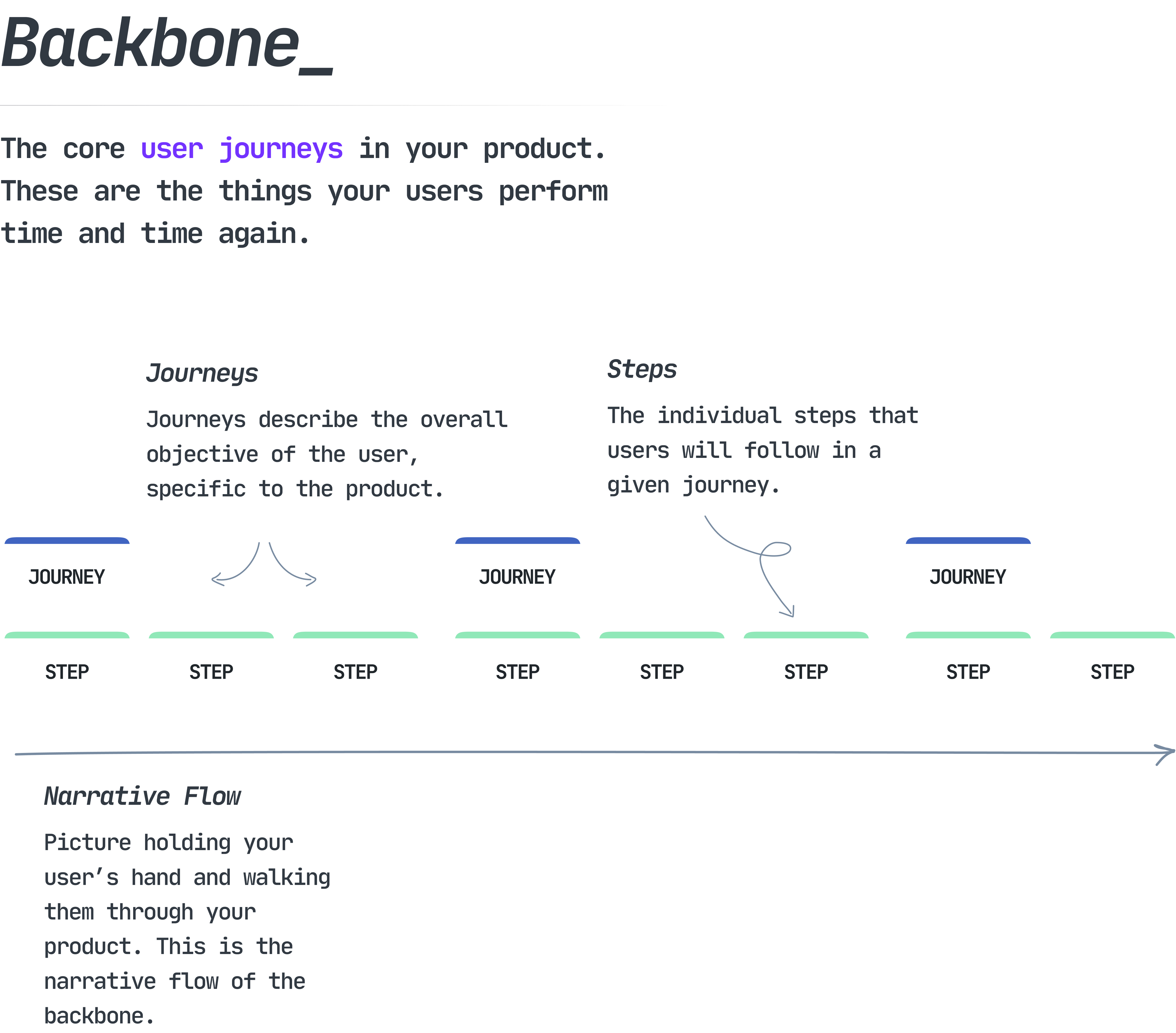 The backbone of a story map