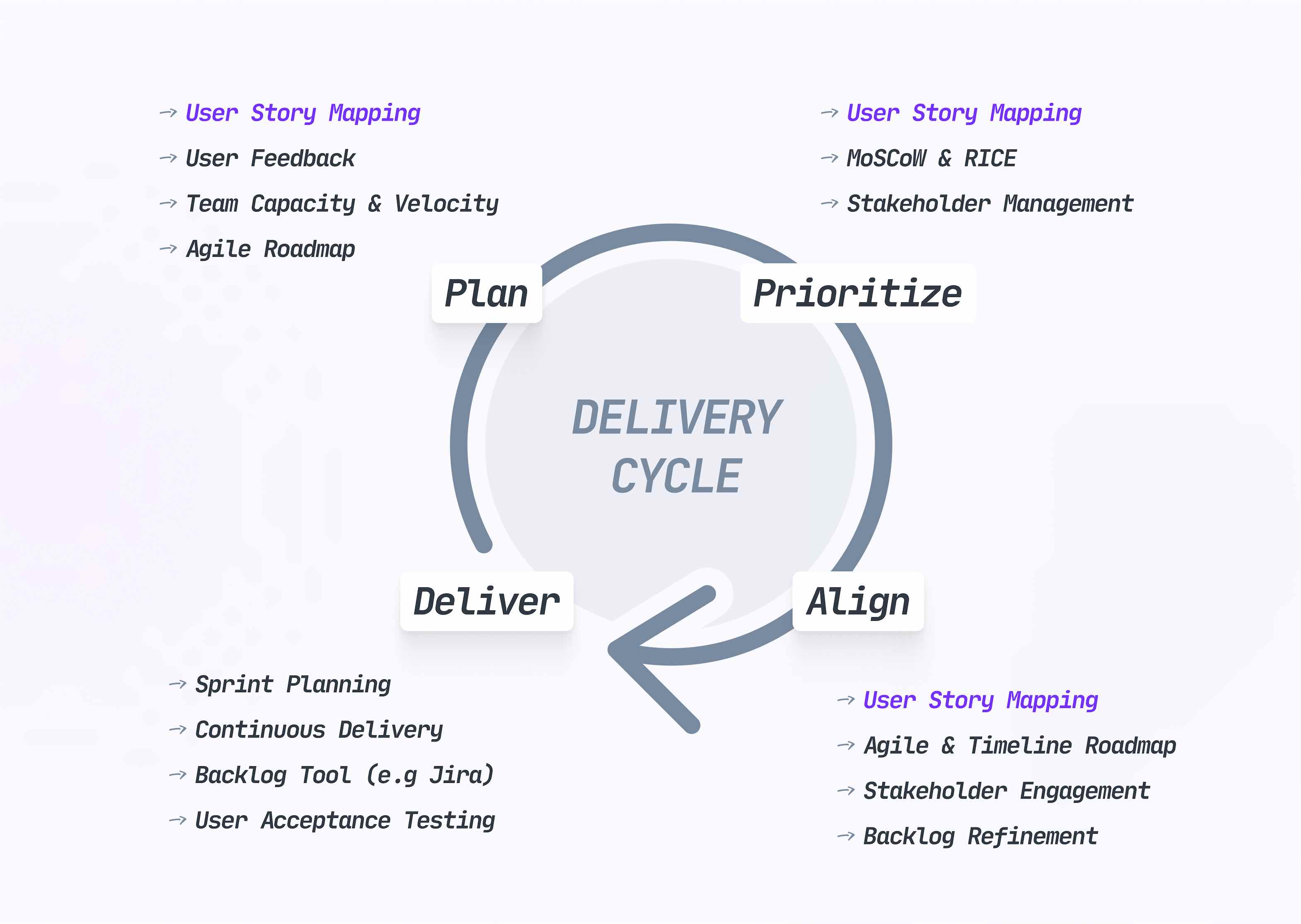User story mapping in the development continuous delivery cycle