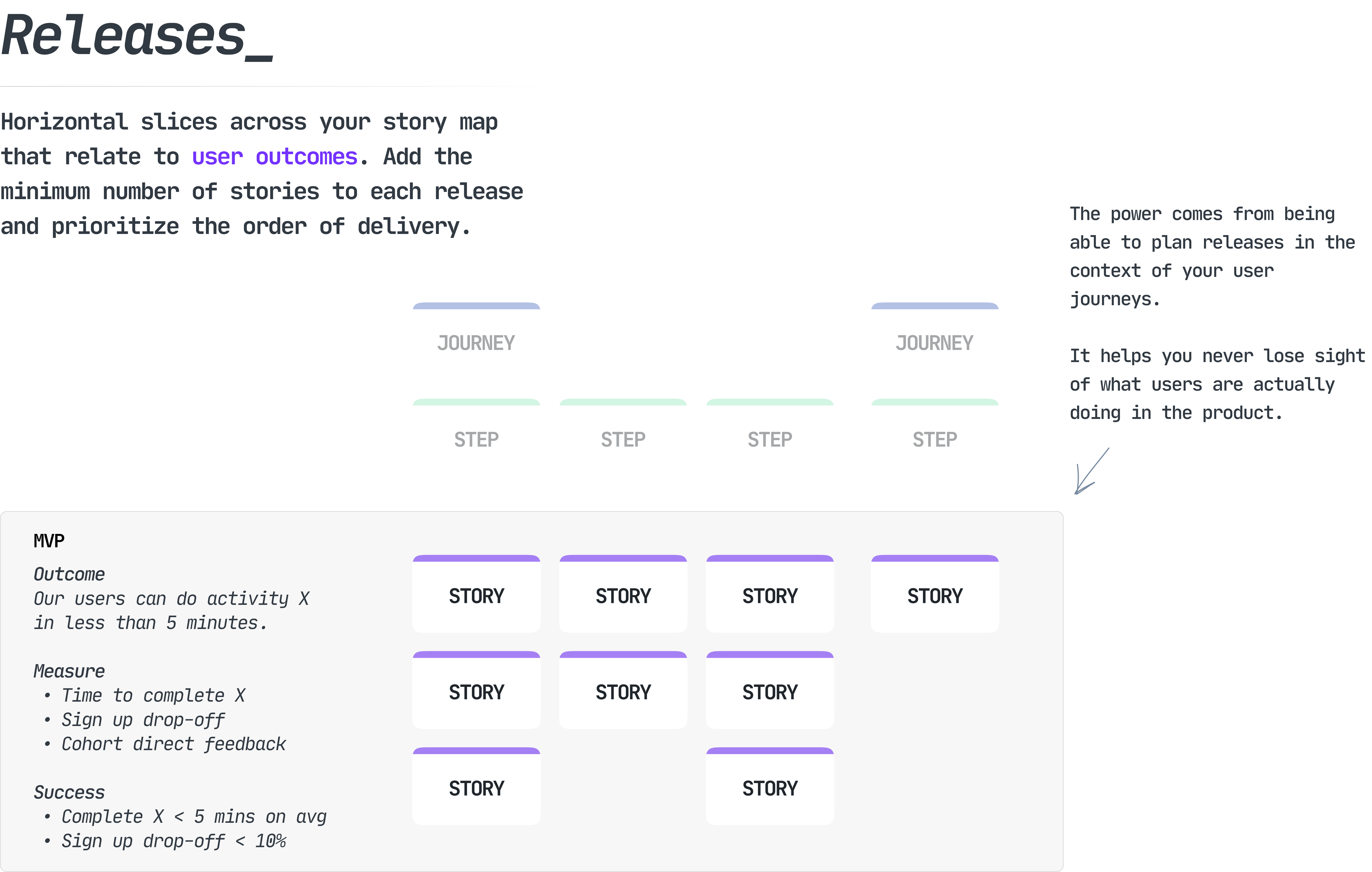 Slices or releases in a story map