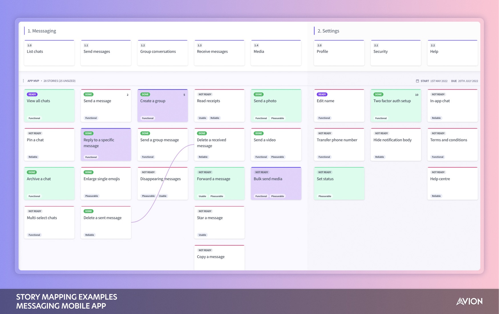 An example user story map based on a typical mobile messaging app