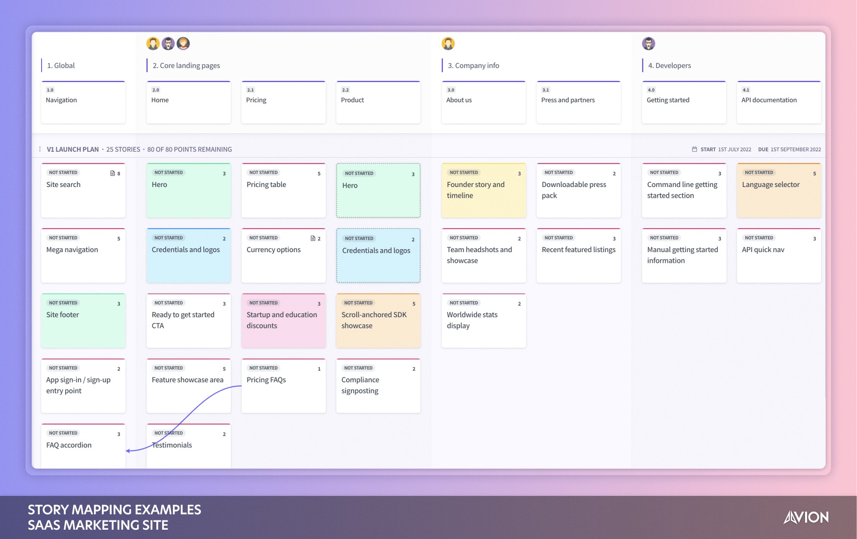 An example user story map based on a typical SaaS marketing website