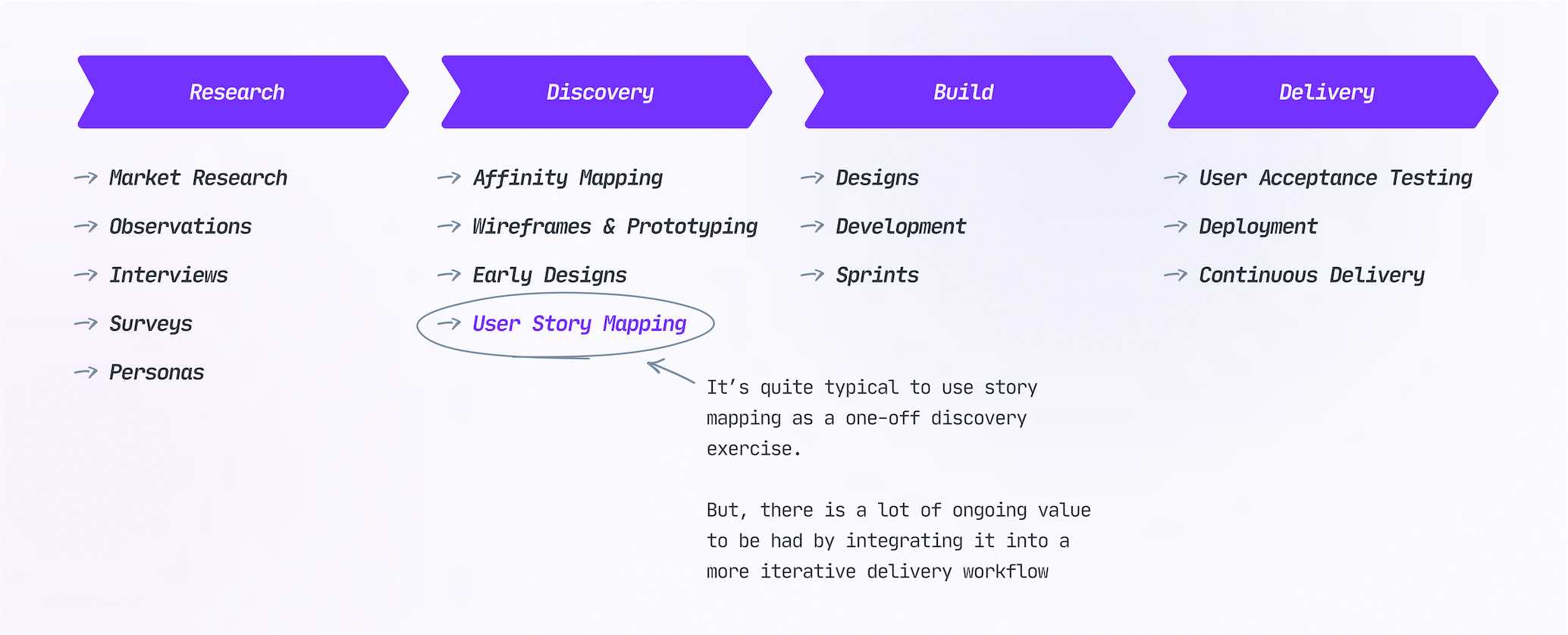 User story mapping in the product discovery phase