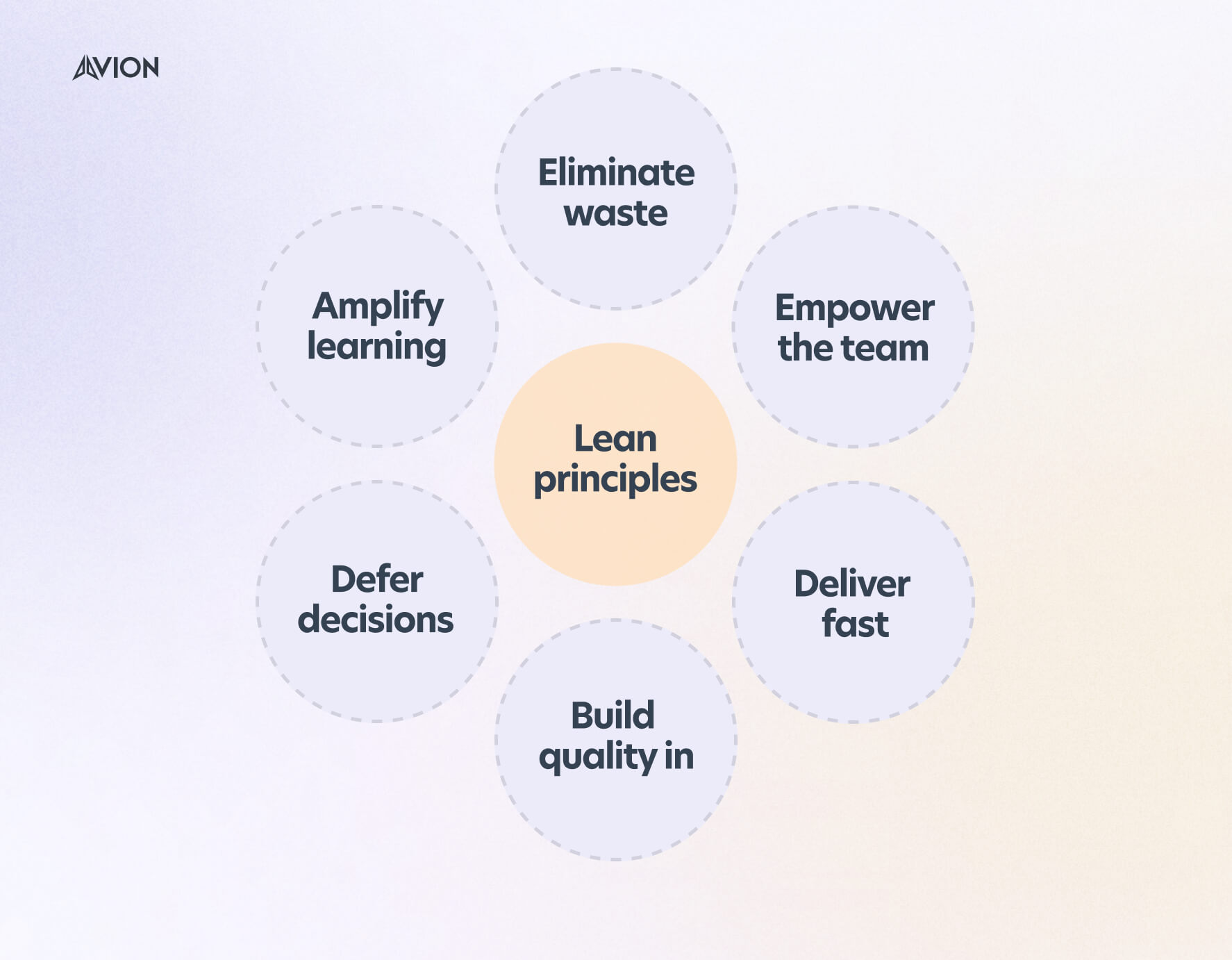 The lean principles