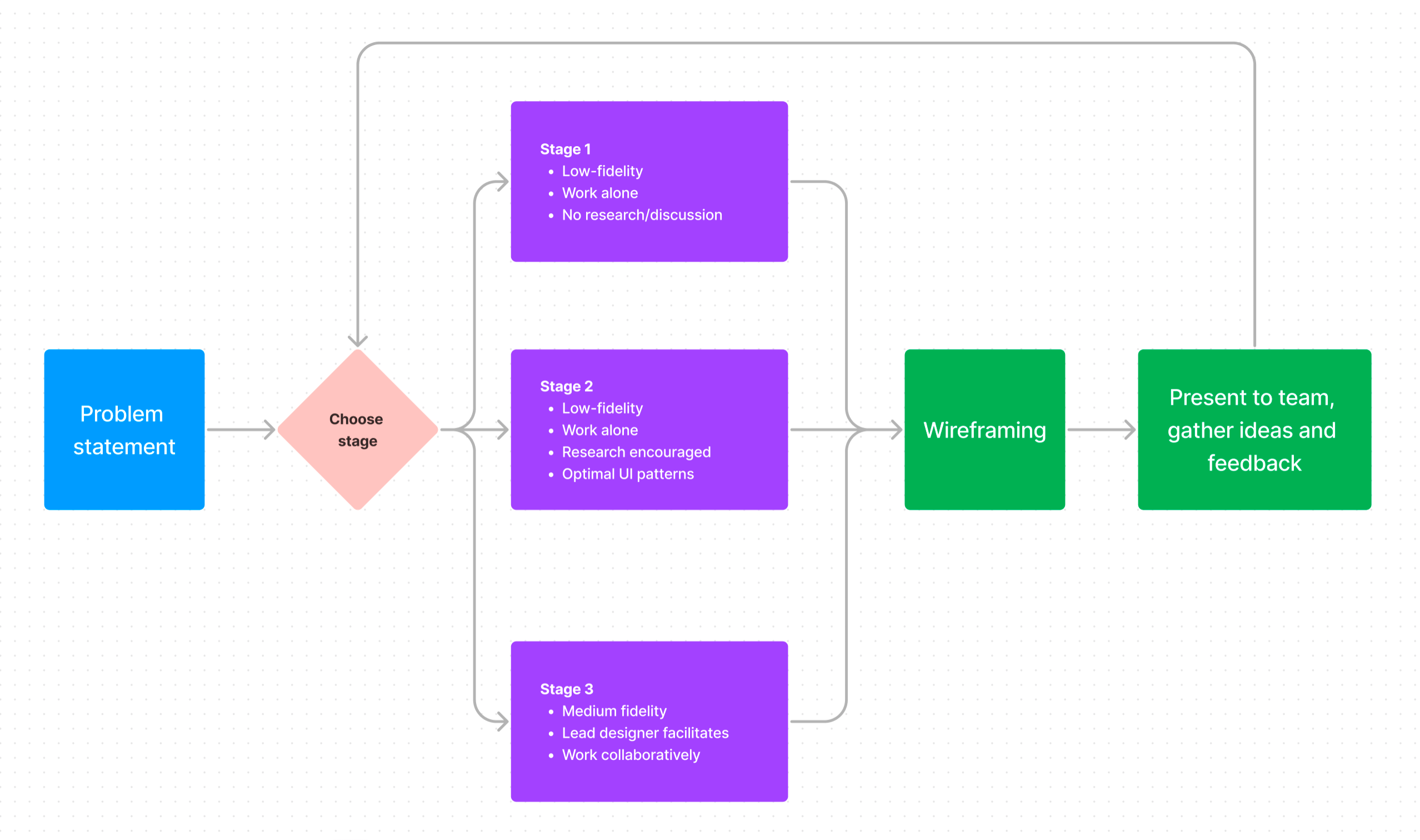 Product design cycle outlines as a diagram