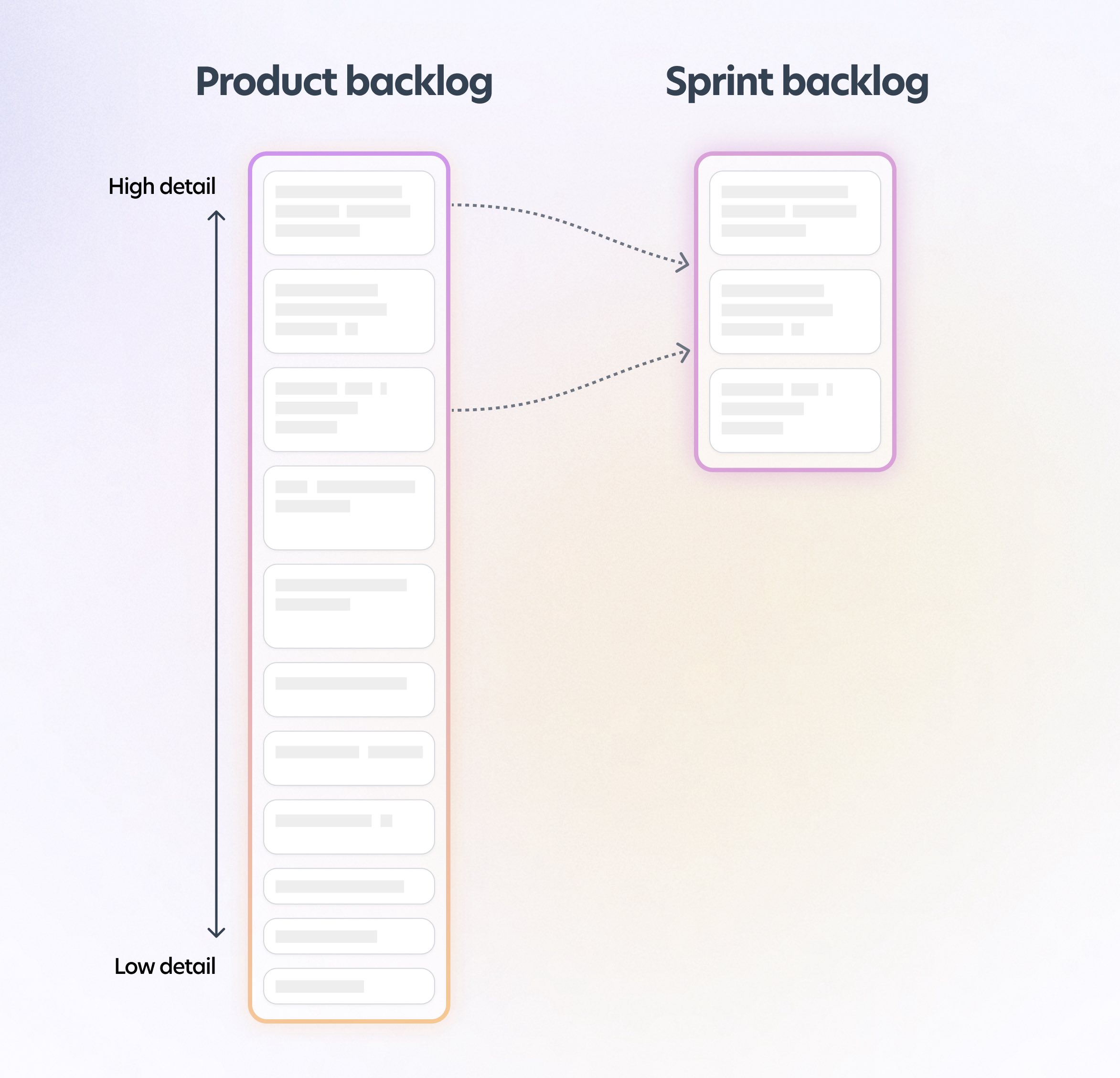 An illustrative example of a product and sprint backlog