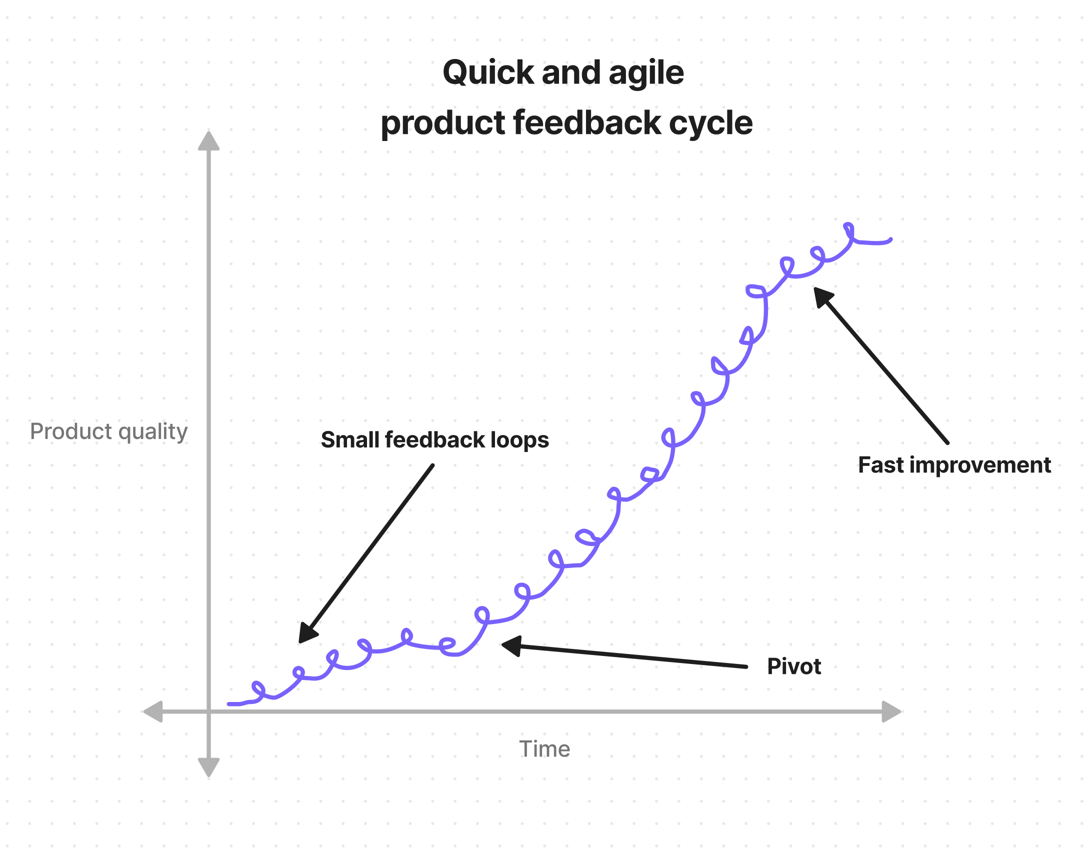Quick and agile feedback cycles