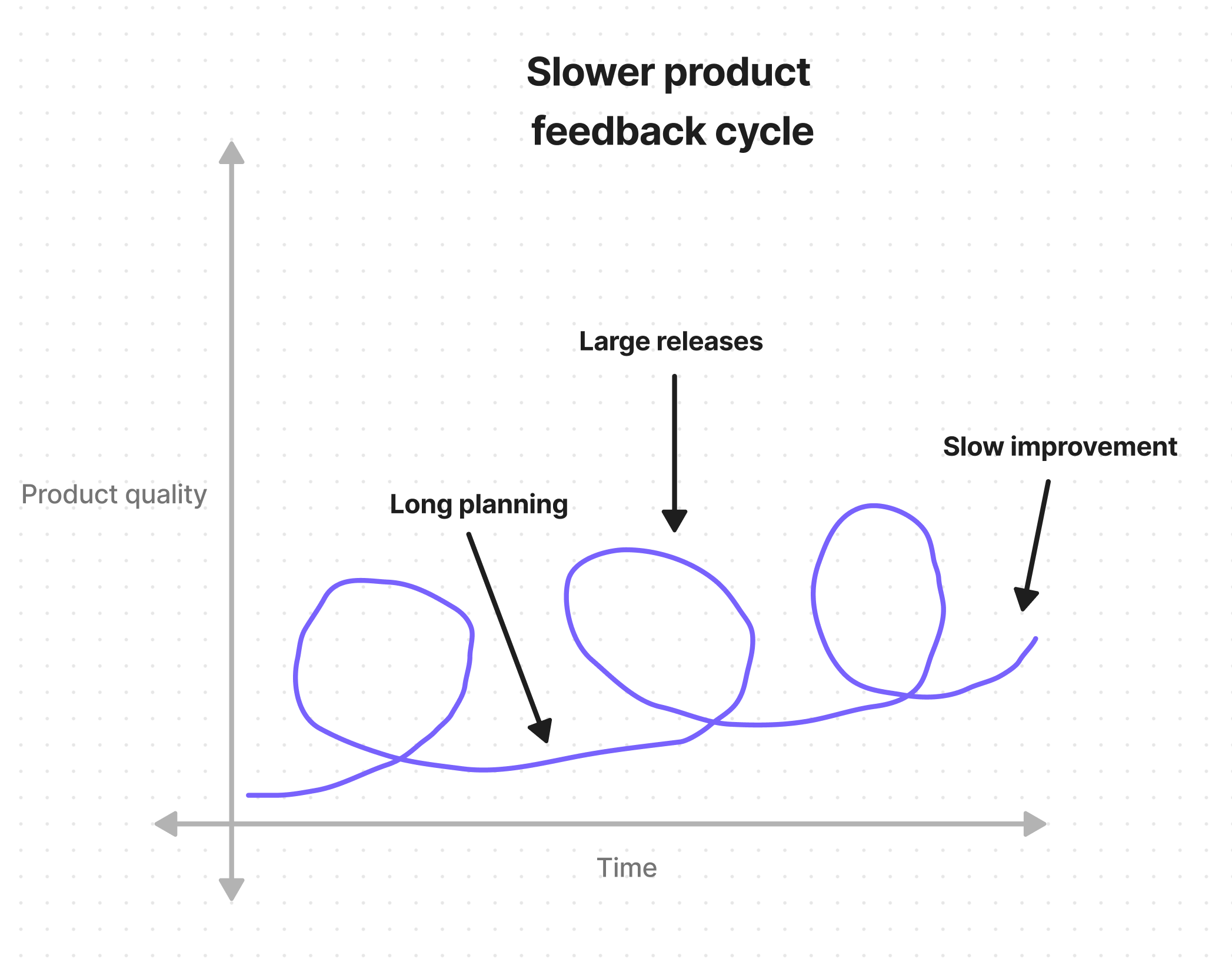 Slower feedback cycles